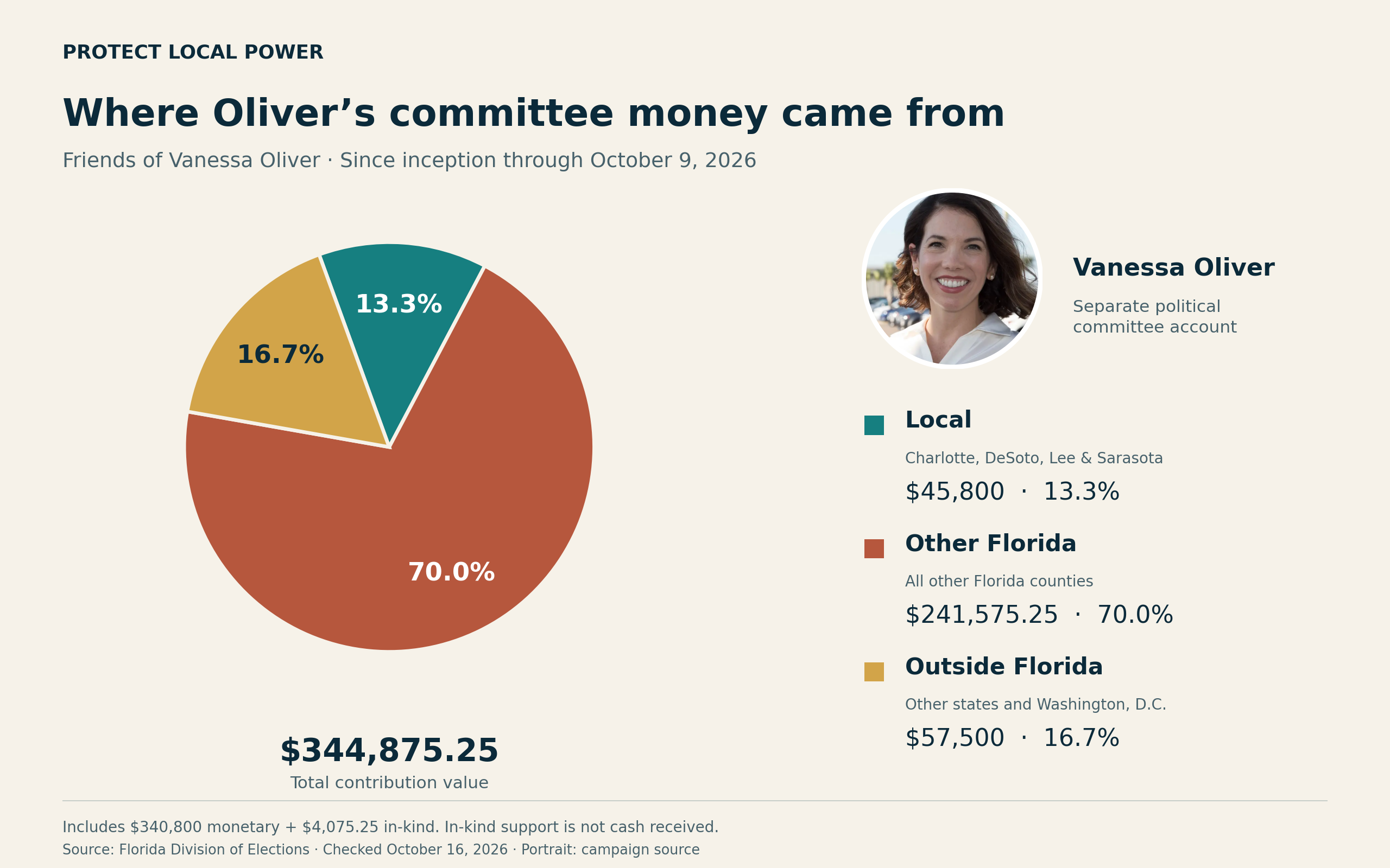 Friends of Vanessa Oliver contribution value since inception through October 9, 2026: Local $45,800, 13.3%; Other Florida $241,575.25, 70.0%; Outside Florida $57,500, 16.7%. Total $344,875.25, including monetary and in-kind contributions. Oliver’s campaign portrait appears beside the pie.